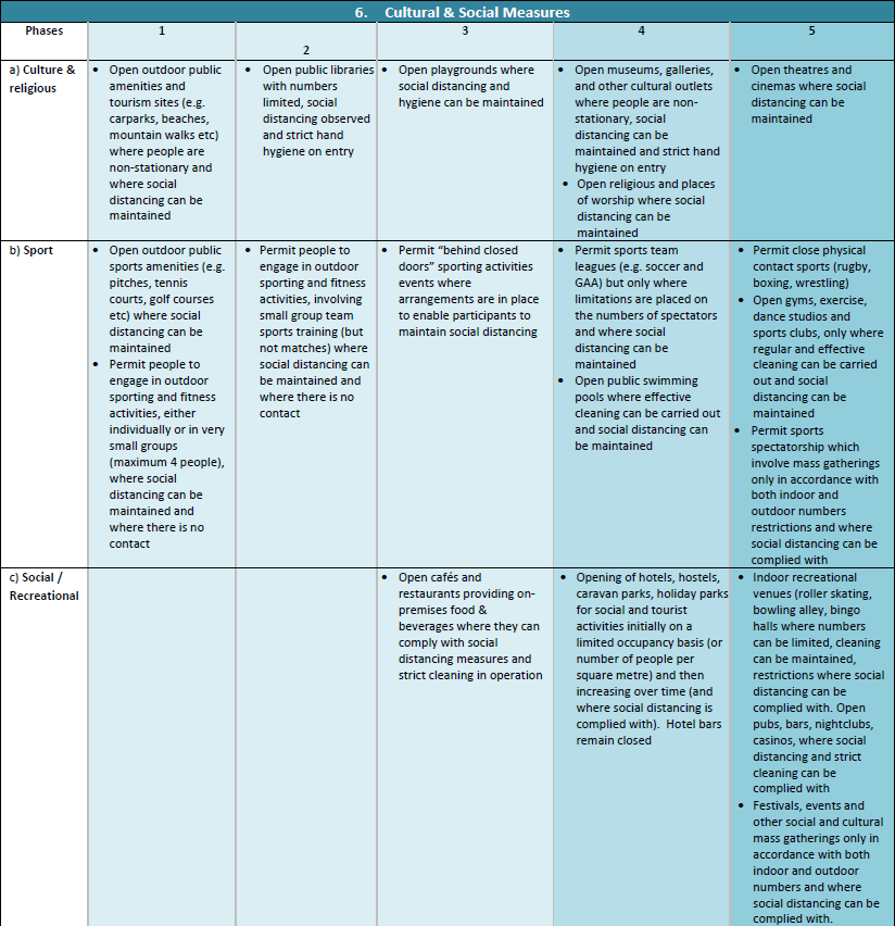 Cultural and social measures, including cafes, restaurants, hotels, pubs