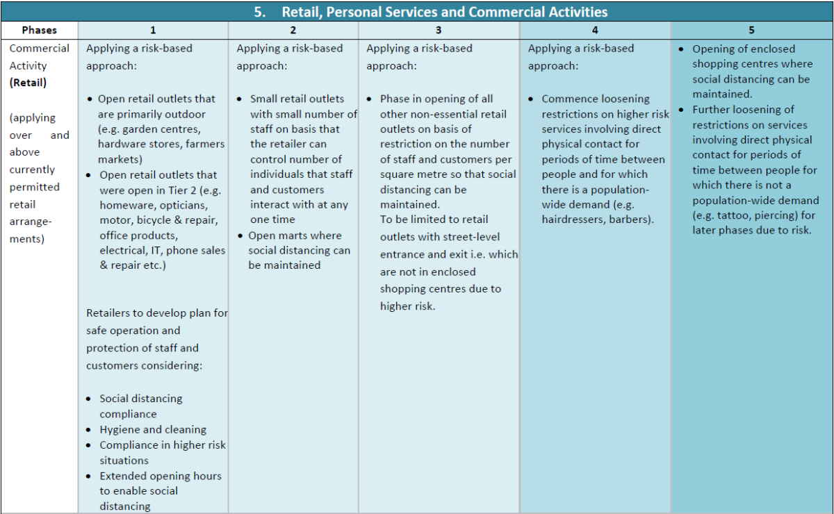 Reopening of retail, personal services and commercial activites